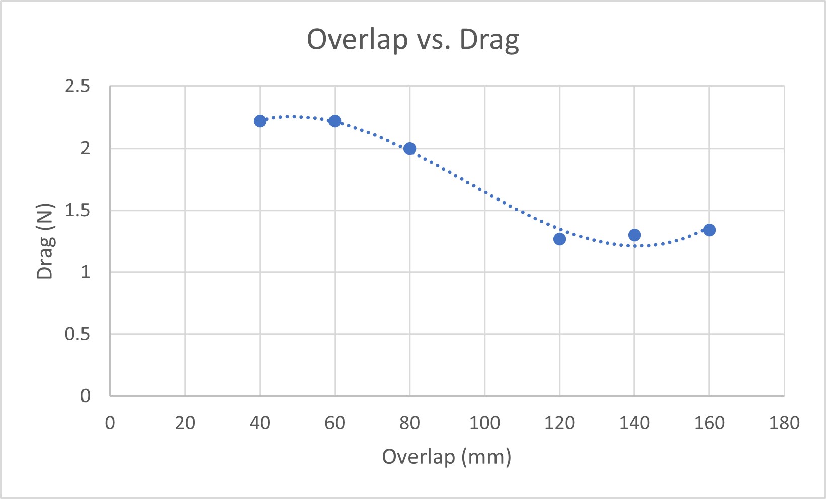OverlapD