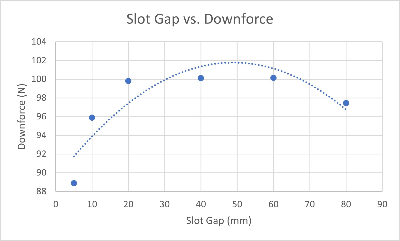 SGDF