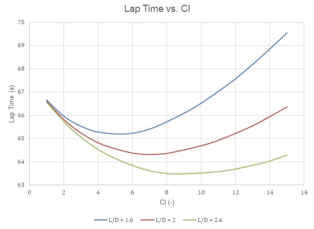 laptimeCl